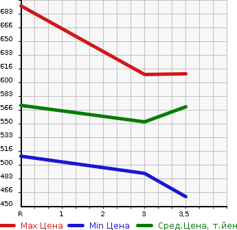 Аукционная статистика: График изменения цены TOYOTA HIACE VAN 2007 TRH200K в зависимости от аукционных оценок