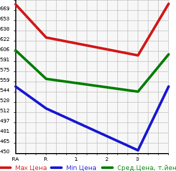 Аукционная статистика: График изменения цены TOYOTA HIACE VAN 2008 TRH200K в зависимости от аукционных оценок