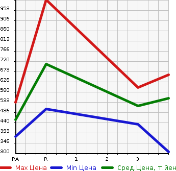 Аукционная статистика: График изменения цены TOYOTA HIACE VAN 2009 TRH200K в зависимости от аукционных оценок