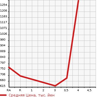 Аукционная статистика: График изменения цены TOYOTA HIACE VAN 2010 TRH200K в зависимости от аукционных оценок
