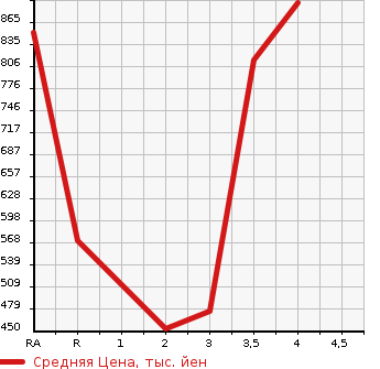 Аукционная статистика: График изменения цены TOYOTA HIACE VAN 2011 TRH200K в зависимости от аукционных оценок