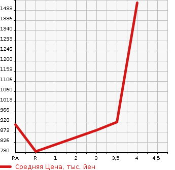 Аукционная статистика: График изменения цены TOYOTA HIACE VAN 2013 TRH200K в зависимости от аукционных оценок