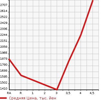 Аукционная статистика: График изменения цены TOYOTA HIACE VAN 2018 TRH200K в зависимости от аукционных оценок