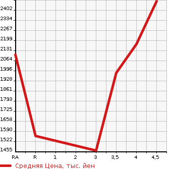 Аукционная статистика: График изменения цены TOYOTA HIACE VAN 2019 TRH200K в зависимости от аукционных оценок