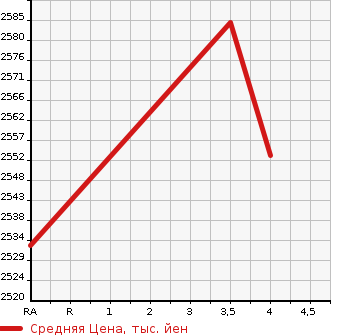 Аукционная статистика: График изменения цены TOYOTA HIACE VAN 2020 TRH200K в зависимости от аукционных оценок