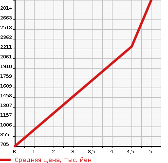 Аукционная статистика: График изменения цены TOYOTA HIACE VAN 2022 TRH200K в зависимости от аукционных оценок
