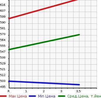Аукционная статистика: График изменения цены TOYOTA HIACE 2006 TRH200K в зависимости от аукционных оценок
