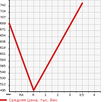 Аукционная статистика: График изменения цены TOYOTA HIACE 2012 TRH200K в зависимости от аукционных оценок