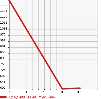 Аукционная статистика: График изменения цены TOYOTA HIACE 2013 TRH200K в зависимости от аукционных оценок