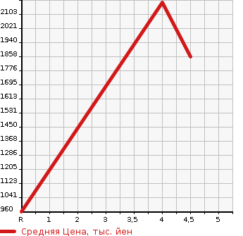 Аукционная статистика: График изменения цены TOYOTA HIACE 2017 TRH200K в зависимости от аукционных оценок