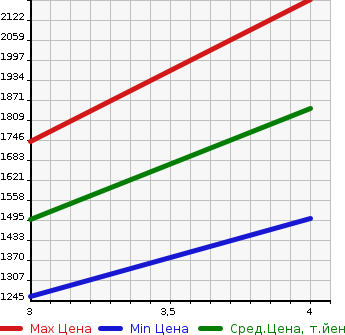 Аукционная статистика: График изменения цены TOYOTA HIACE 2019 TRH200K в зависимости от аукционных оценок