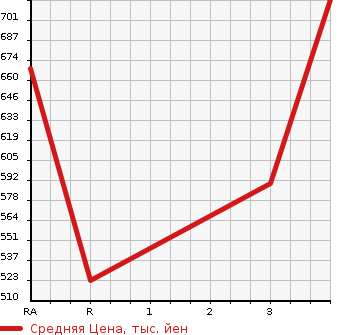Аукционная статистика: График изменения цены TOYOTA REGIUS ACE 2010 TRH200V в зависимости от аукционных оценок