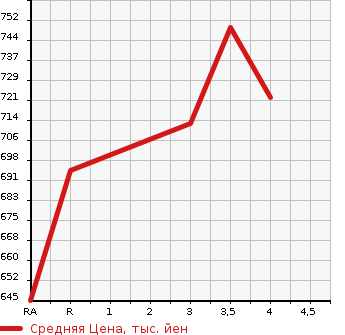 Аукционная статистика: График изменения цены TOYOTA REGIUS ACE 2012 TRH200V в зависимости от аукционных оценок