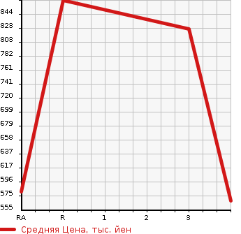 Аукционная статистика: График изменения цены TOYOTA REGIUS ACE 2013 TRH200V в зависимости от аукционных оценок