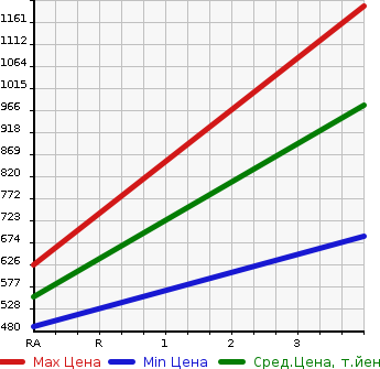 Аукционная статистика: График изменения цены TOYOTA REGIUS ACE 2014 TRH200V в зависимости от аукционных оценок