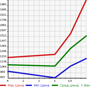 Аукционная статистика: График изменения цены TOYOTA REGIUS ACE 2018 TRH200V в зависимости от аукционных оценок