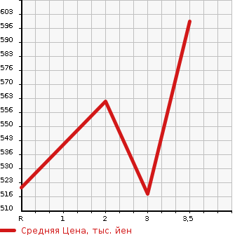 Аукционная статистика: График изменения цены TOYOTA REGIUS VAN 2004 TRH200V в зависимости от аукционных оценок