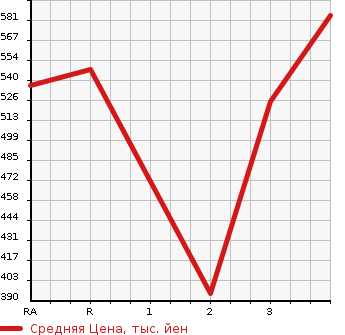 Аукционная статистика: График изменения цены TOYOTA REGIUS VAN 2005 TRH200V в зависимости от аукционных оценок