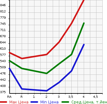 Аукционная статистика: График изменения цены TOYOTA REGIUS VAN 2006 TRH200V в зависимости от аукционных оценок