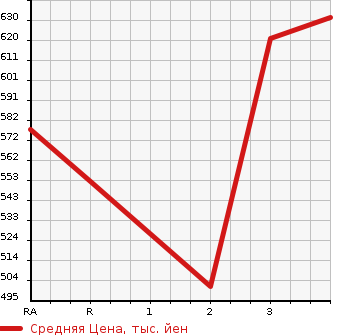 Аукционная статистика: График изменения цены TOYOTA REGIUS VAN 2008 TRH200V в зависимости от аукционных оценок