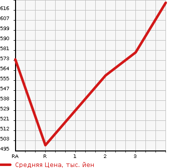 Аукционная статистика: График изменения цены TOYOTA REGIUS VAN 2009 TRH200V в зависимости от аукционных оценок