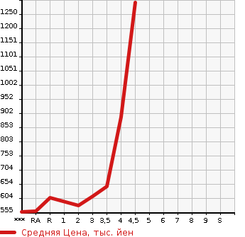 Аукционная статистика: График изменения цены TOYOTA REGIUS VAN 2010 TRH200V в зависимости от аукционных оценок