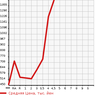 Аукционная статистика: График изменения цены TOYOTA REGIUS VAN 2012 TRH200V в зависимости от аукционных оценок