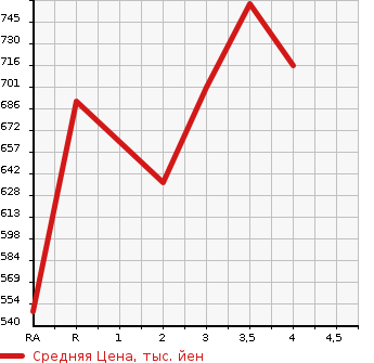 Аукционная статистика: График изменения цены TOYOTA REGIUS VAN 2013 TRH200V в зависимости от аукционных оценок