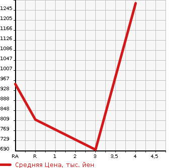Аукционная статистика: График изменения цены TOYOTA REGIUS VAN 2014 TRH200V в зависимости от аукционных оценок