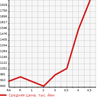 Аукционная статистика: График изменения цены TOYOTA REGIUS VAN 2016 TRH200V в зависимости от аукционных оценок