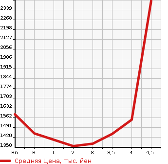Аукционная статистика: График изменения цены TOYOTA REGIUS VAN 2020 TRH200V в зависимости от аукционных оценок