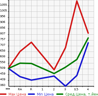 Аукционная статистика: График изменения цены TOYOTA HIACE VAN 2005 TRH200V в зависимости от аукционных оценок