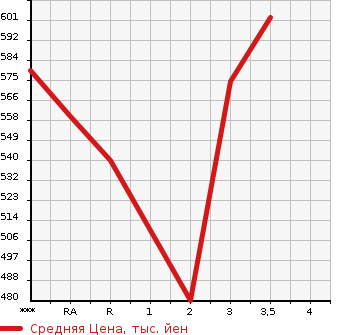 Аукционная статистика: График изменения цены TOYOTA HIACE VAN 2006 TRH200V в зависимости от аукционных оценок