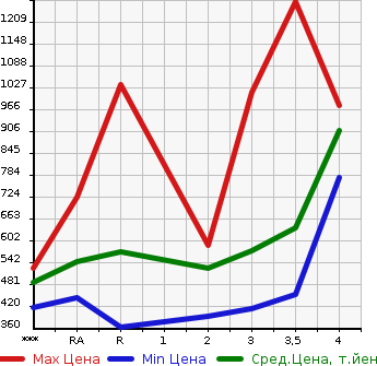 Аукционная статистика: График изменения цены TOYOTA HIACE VAN 2008 TRH200V в зависимости от аукционных оценок