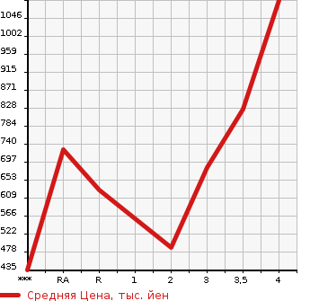 Аукционная статистика: График изменения цены TOYOTA HIACE VAN 2011 TRH200V в зависимости от аукционных оценок