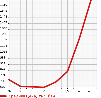 Аукционная статистика: График изменения цены TOYOTA HIACE VAN 2013 TRH200V в зависимости от аукционных оценок