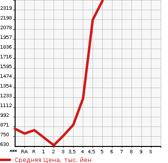 Аукционная статистика: График изменения цены TOYOTA HIACE VAN 2014 TRH200V в зависимости от аукционных оценок