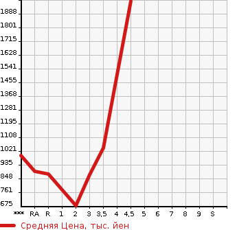 Аукционная статистика: График изменения цены TOYOTA HIACE VAN 2015 TRH200V в зависимости от аукционных оценок