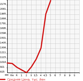 Аукционная статистика: График изменения цены TOYOTA HIACE VAN 2016 TRH200V в зависимости от аукционных оценок