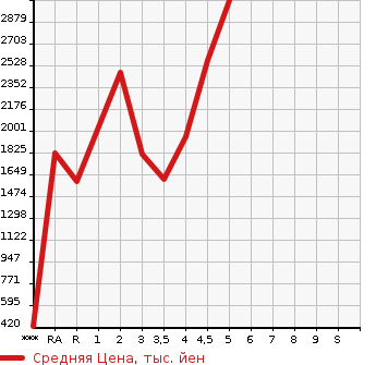 Аукционная статистика: График изменения цены TOYOTA HIACE VAN 2020 TRH200V в зависимости от аукционных оценок