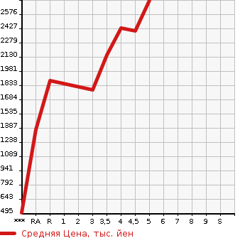 Аукционная статистика: График изменения цены TOYOTA HIACE VAN 2021 TRH200V в зависимости от аукционных оценок
