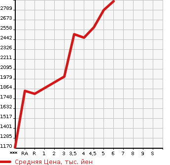 Аукционная статистика: График изменения цены TOYOTA HIACE VAN 2022 TRH200V в зависимости от аукционных оценок