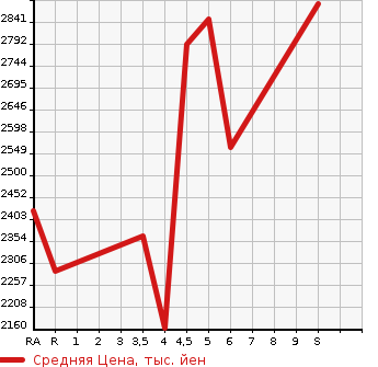 Аукционная статистика: График изменения цены TOYOTA HIACE VAN 2023 TRH200V в зависимости от аукционных оценок