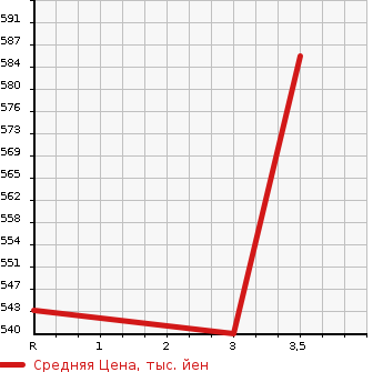 Аукционная статистика: График изменения цены TOYOTA HIACE 2004 TRH200V в зависимости от аукционных оценок