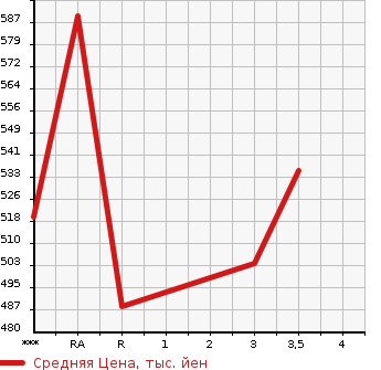 Аукционная статистика: График изменения цены TOYOTA HIACE 2005 TRH200V в зависимости от аукционных оценок