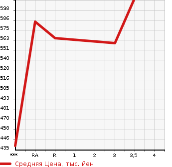 Аукционная статистика: График изменения цены TOYOTA HIACE 2006 TRH200V в зависимости от аукционных оценок