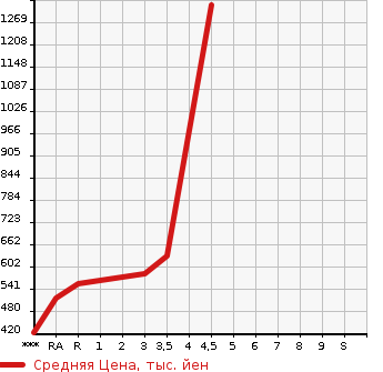 Аукционная статистика: График изменения цены TOYOTA HIACE 2007 TRH200V в зависимости от аукционных оценок