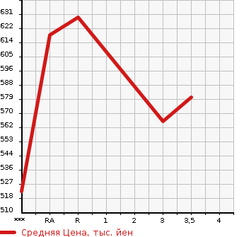 Аукционная статистика: График изменения цены TOYOTA HIACE 2008 TRH200V в зависимости от аукционных оценок