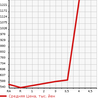 Аукционная статистика: График изменения цены TOYOTA HIACE 2009 TRH200V в зависимости от аукционных оценок