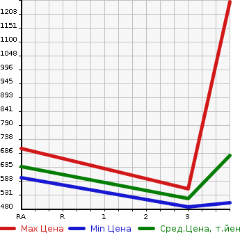 Аукционная статистика: График изменения цены TOYOTA HIACE 2010 TRH200V в зависимости от аукционных оценок